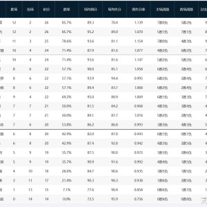 2026世界杯直播app下载-CBA积分榜：广厦3连胜再登榜首，广东升第二，新疆辽宁皆主场失利